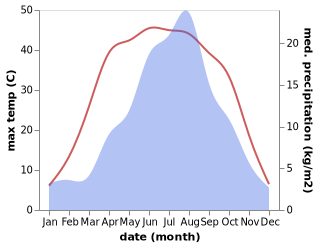 temperature and rainfall during the year in Yanghe