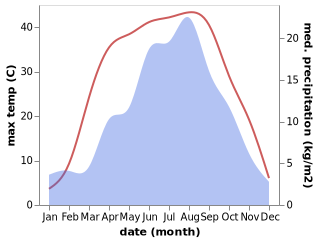 temperature and rainfall during the year in Yuwang