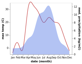 temperature and rainfall during the year in Babao