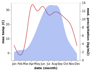 temperature and rainfall during the year in Baitang