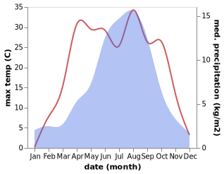 temperature and rainfall during the year in Bayan