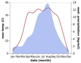 temperature and rainfall during the year in Chaka