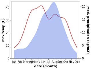 temperature and rainfall during the year in Dehenglong