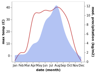 temperature and rainfall during the year in Delingha