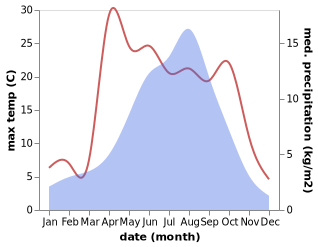 temperature and rainfall during the year in Dogarmo