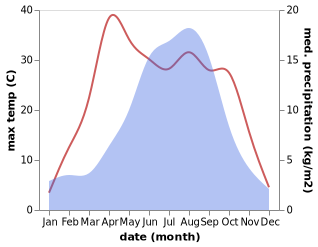 temperature and rainfall during the year in Dowa