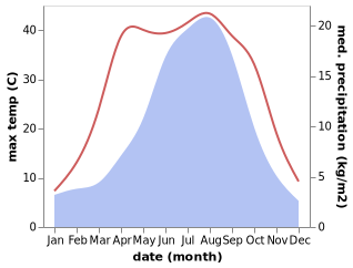 temperature and rainfall during the year in Ershilipu