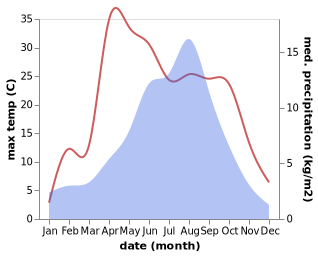 temperature and rainfall during the year in Gabasumdo