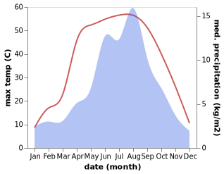 temperature and rainfall during the year in Golmud