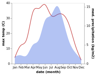 temperature and rainfall during the year in Heimahe