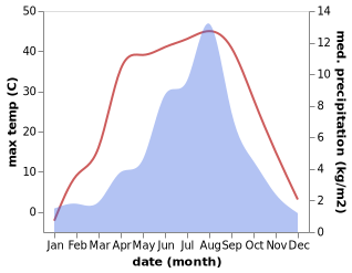 temperature and rainfall during the year in Hoit Taria