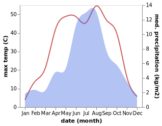 temperature and rainfall during the year in Hongliuquan