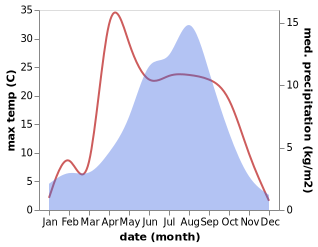 temperature and rainfall during the year in Hor