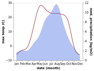 temperature and rainfall during the year in Huashixia