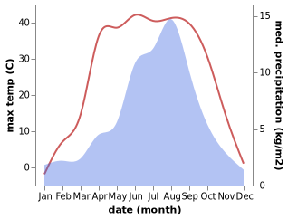 temperature and rainfall during the year in Kaiba