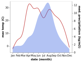 temperature and rainfall during the year in Karmar