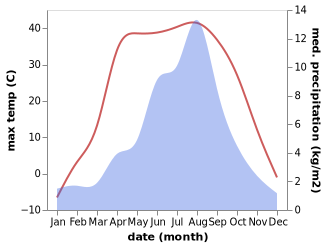 temperature and rainfall during the year in Keluke