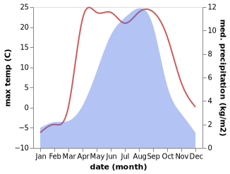 temperature and rainfall during the year in Lab