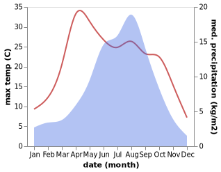 temperature and rainfall during the year in Nianduhu