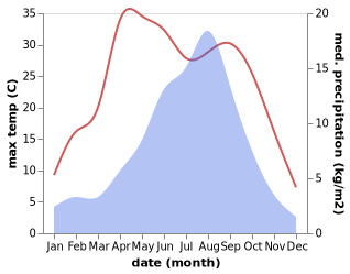 temperature and rainfall during the year in Nimai