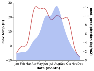 temperature and rainfall during the year in Obo