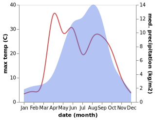 temperature and rainfall during the year in Oiser