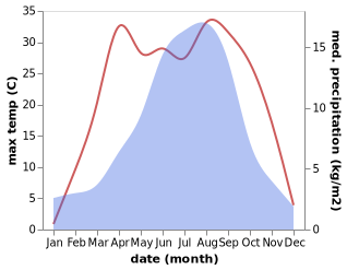 temperature and rainfall during the year in Qiaotou