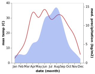 temperature and rainfall during the year in Qiecha