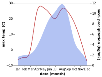 temperature and rainfall during the year in Qingshuihe