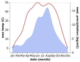 temperature and rainfall during the year in Xarag