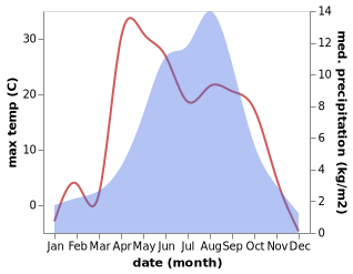 temperature and rainfall during the year in Xia Zanggor