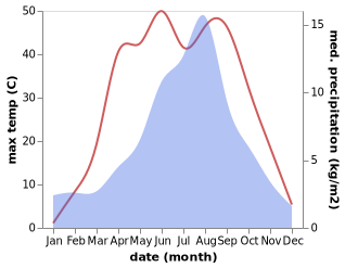 temperature and rainfall during the year in Xiangride