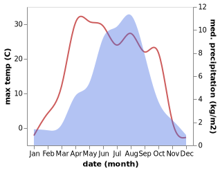 temperature and rainfall during the year in Yeniugou