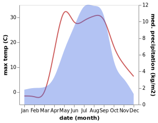 temperature and rainfall during the year in Zaqen