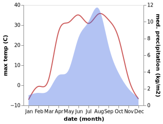 temperature and rainfall during the year in Zelinggou