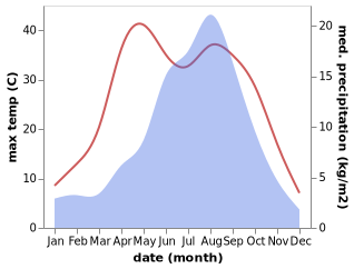 temperature and rainfall during the year in Zhoutun