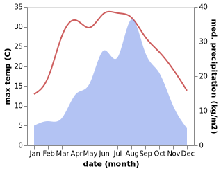 temperature and rainfall during the year in Ancun