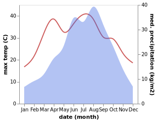 temperature and rainfall during the year in Baishuijiang