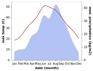 temperature and rainfall during the year in Baiwang