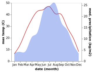 temperature and rainfall during the year in Bao'an