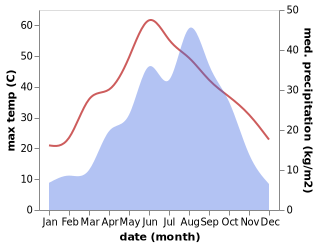 temperature and rainfall during the year in Baqiao