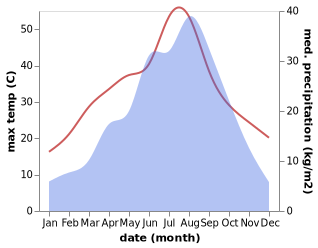 temperature and rainfall during the year in Biaojiao