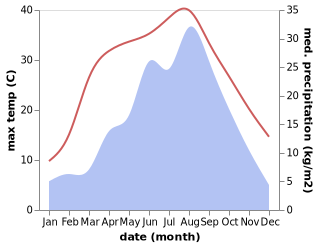 temperature and rainfall during the year in Bojia