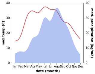 temperature and rainfall during the year in Cangyou