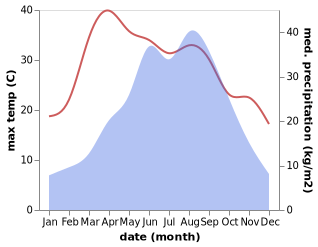 temperature and rainfall during the year in Chadian