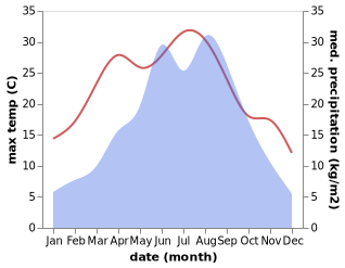 temperature and rainfall during the year in Changgouhe