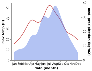 temperature and rainfall during the year in Chencang