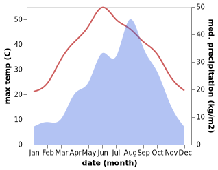 temperature and rainfall during the year in Chishui