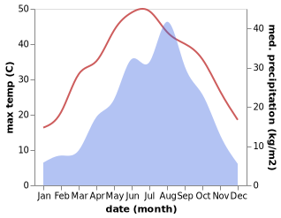 temperature and rainfall during the year in Chunlin