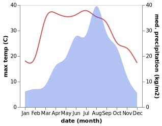 temperature and rainfall during the year in Dajing